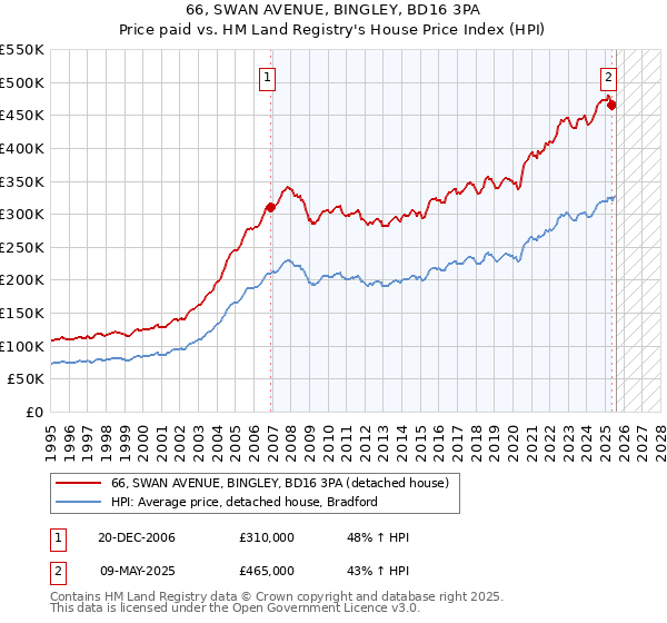 66, SWAN AVENUE, BINGLEY, BD16 3PA: Price paid vs HM Land Registry's House Price Index