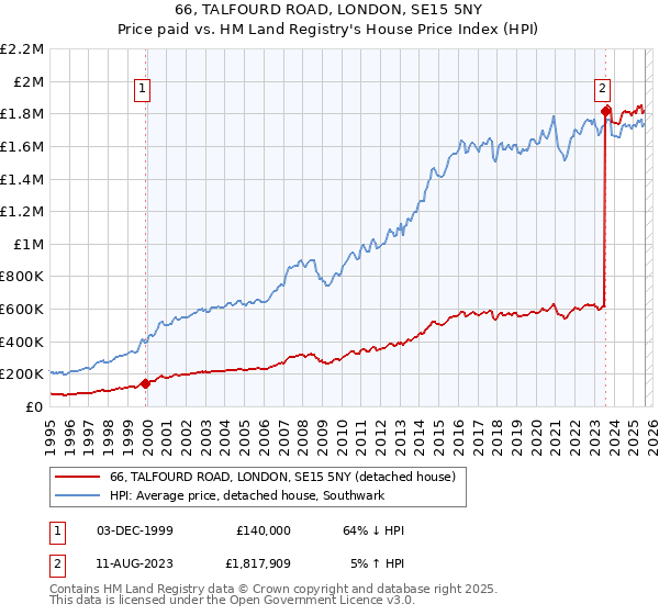 66, TALFOURD ROAD, LONDON, SE15 5NY: Price paid vs HM Land Registry's House Price Index