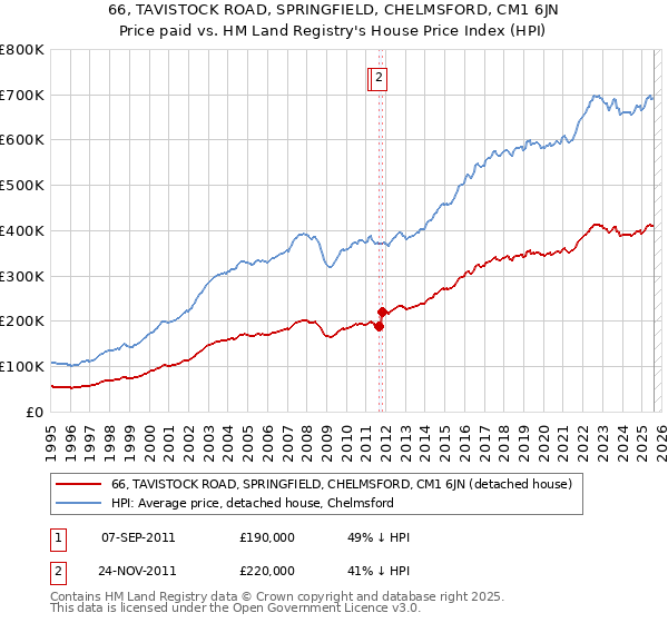 66, TAVISTOCK ROAD, SPRINGFIELD, CHELMSFORD, CM1 6JN: Price paid vs HM Land Registry's House Price Index