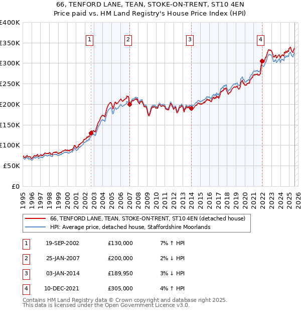 66, TENFORD LANE, TEAN, STOKE-ON-TRENT, ST10 4EN: Price paid vs HM Land Registry's House Price Index