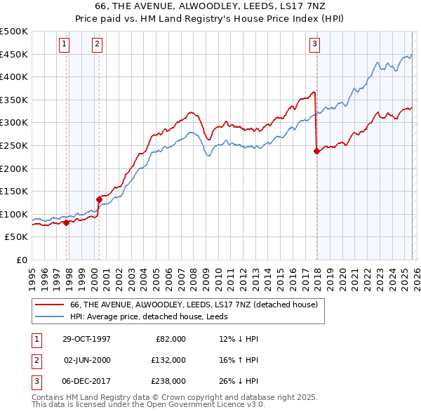 66, THE AVENUE, ALWOODLEY, LEEDS, LS17 7NZ: Price paid vs HM Land Registry's House Price Index