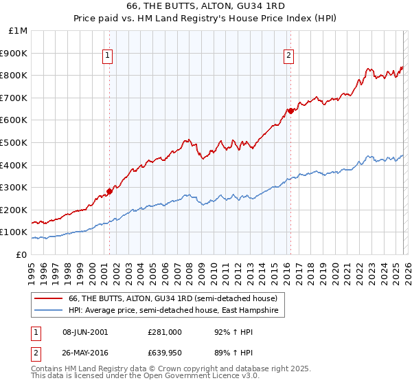 66, THE BUTTS, ALTON, GU34 1RD: Price paid vs HM Land Registry's House Price Index