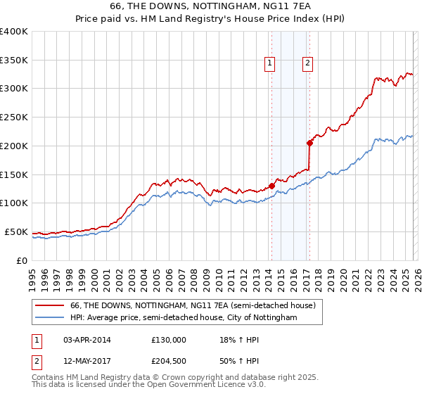 66, THE DOWNS, NOTTINGHAM, NG11 7EA: Price paid vs HM Land Registry's House Price Index