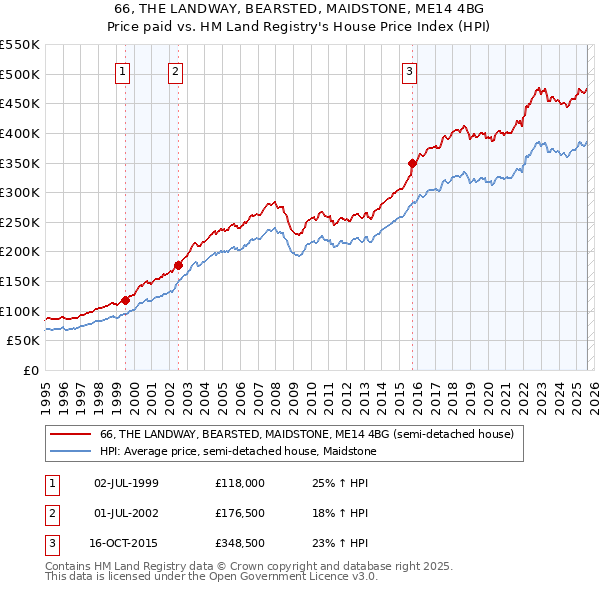 66, THE LANDWAY, BEARSTED, MAIDSTONE, ME14 4BG: Price paid vs HM Land Registry's House Price Index
