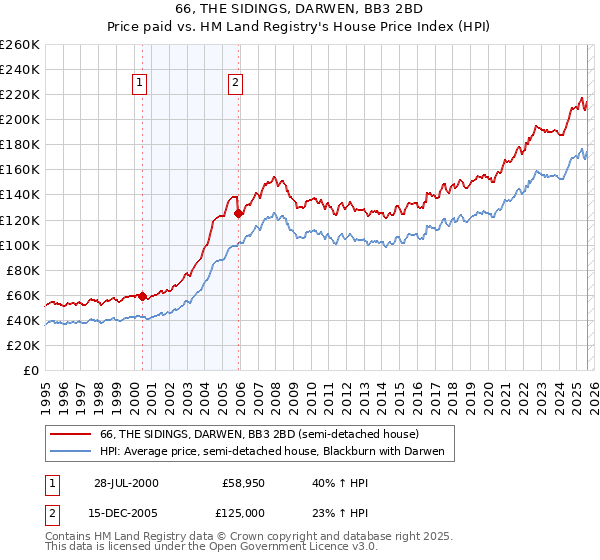 66, THE SIDINGS, DARWEN, BB3 2BD: Price paid vs HM Land Registry's House Price Index