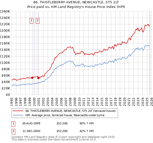 66, THISTLEBERRY AVENUE, NEWCASTLE, ST5 2LT: Price paid vs HM Land Registry's House Price Index