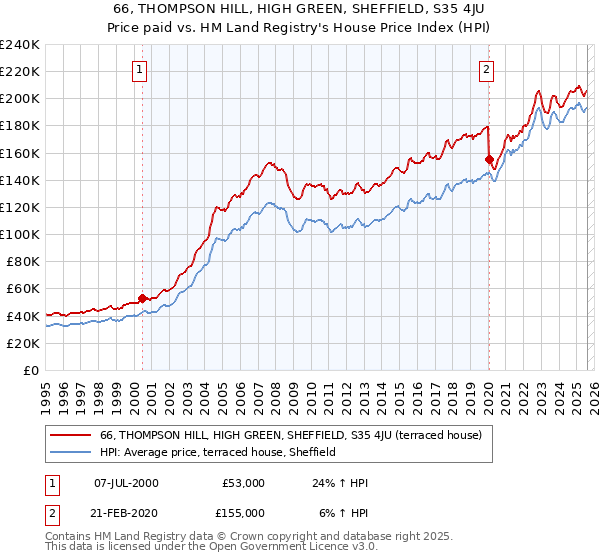 66, THOMPSON HILL, HIGH GREEN, SHEFFIELD, S35 4JU: Price paid vs HM Land Registry's House Price Index
