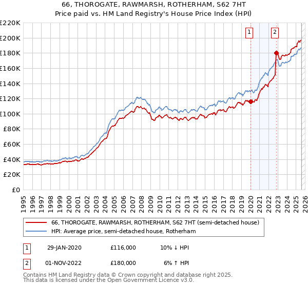 66, THOROGATE, RAWMARSH, ROTHERHAM, S62 7HT: Price paid vs HM Land Registry's House Price Index