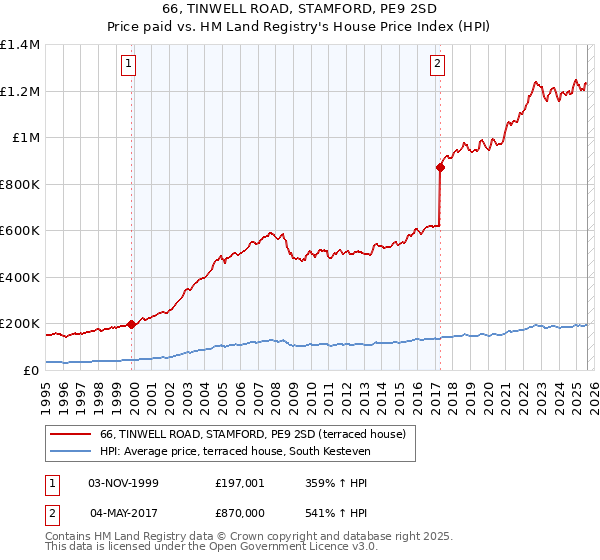 66, TINWELL ROAD, STAMFORD, PE9 2SD: Price paid vs HM Land Registry's House Price Index