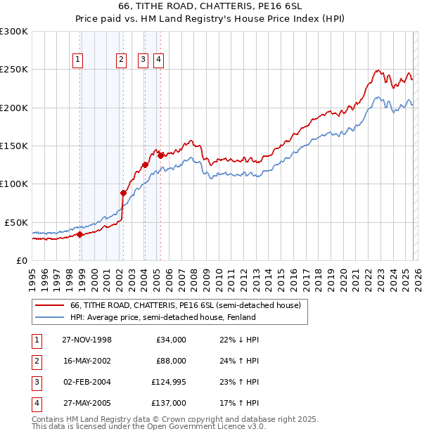 66, TITHE ROAD, CHATTERIS, PE16 6SL: Price paid vs HM Land Registry's House Price Index