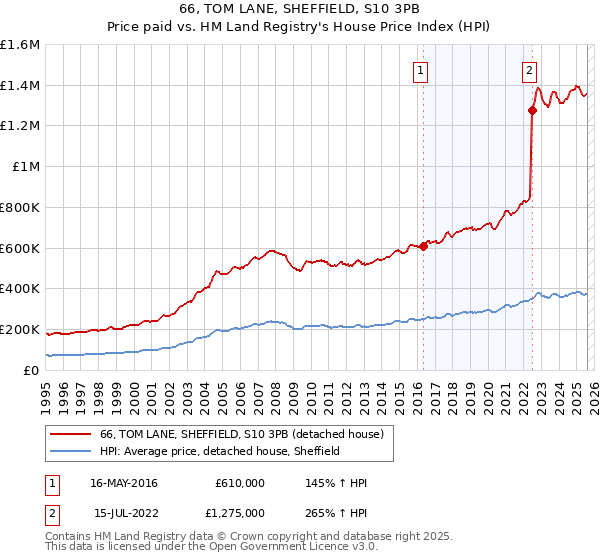 66, TOM LANE, SHEFFIELD, S10 3PB: Price paid vs HM Land Registry's House Price Index
