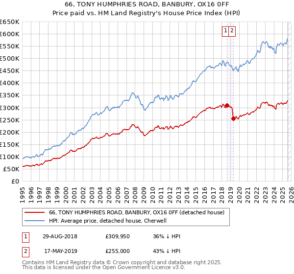 66, TONY HUMPHRIES ROAD, BANBURY, OX16 0FF: Price paid vs HM Land Registry's House Price Index