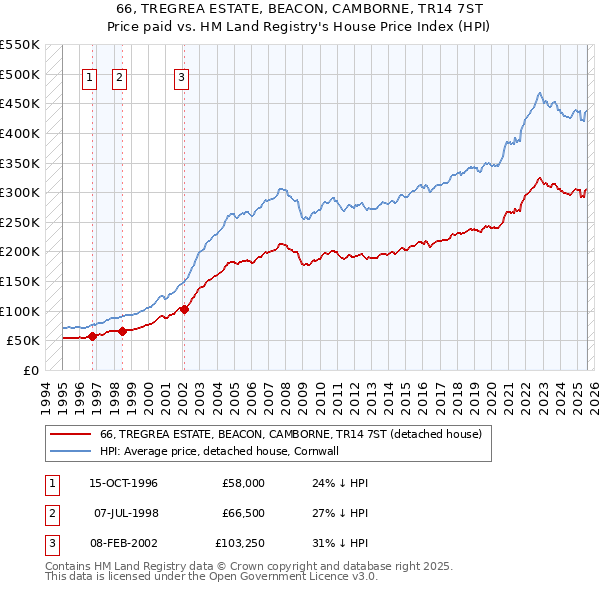 66, TREGREA ESTATE, BEACON, CAMBORNE, TR14 7ST: Price paid vs HM Land Registry's House Price Index