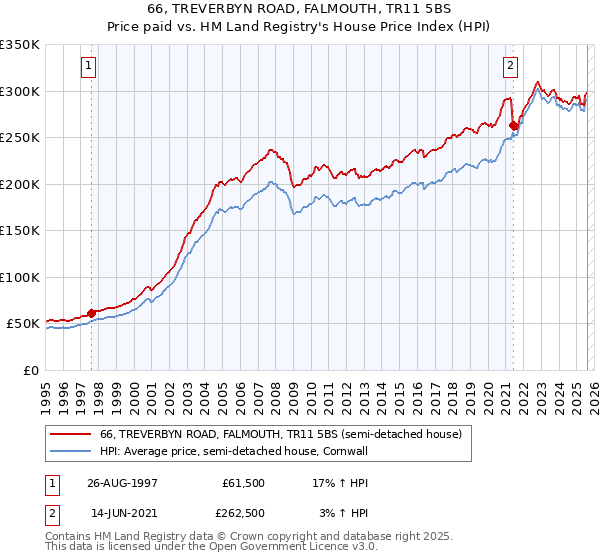 66, TREVERBYN ROAD, FALMOUTH, TR11 5BS: Price paid vs HM Land Registry's House Price Index