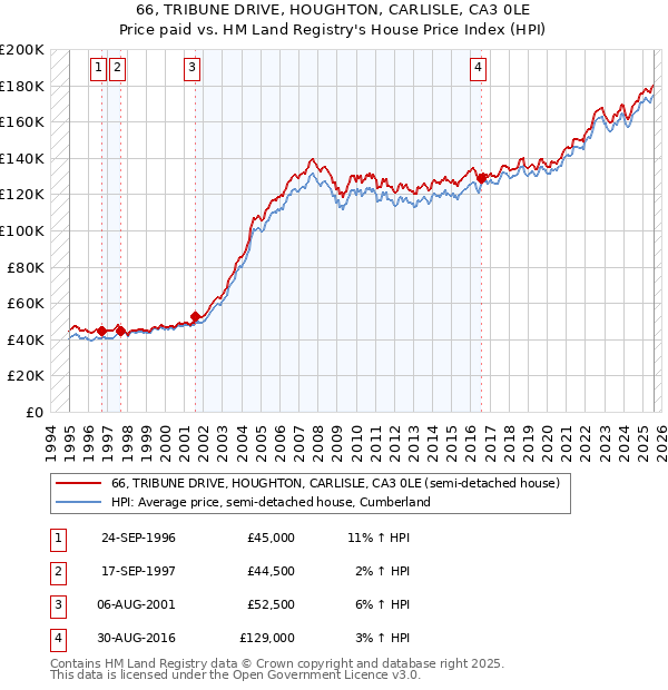 66, TRIBUNE DRIVE, HOUGHTON, CARLISLE, CA3 0LE: Price paid vs HM Land Registry's House Price Index