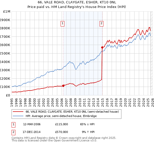 66, VALE ROAD, CLAYGATE, ESHER, KT10 0NL: Price paid vs HM Land Registry's House Price Index