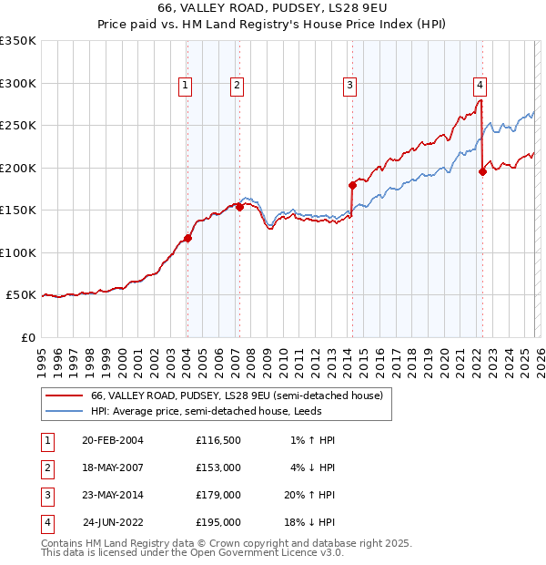 66, VALLEY ROAD, PUDSEY, LS28 9EU: Price paid vs HM Land Registry's House Price Index