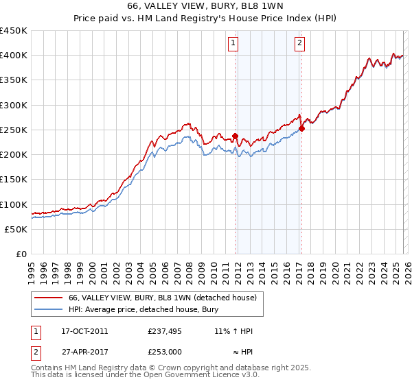 66, VALLEY VIEW, BURY, BL8 1WN: Price paid vs HM Land Registry's House Price Index