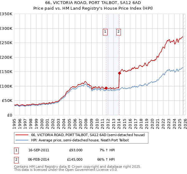 66, VICTORIA ROAD, PORT TALBOT, SA12 6AD: Price paid vs HM Land Registry's House Price Index