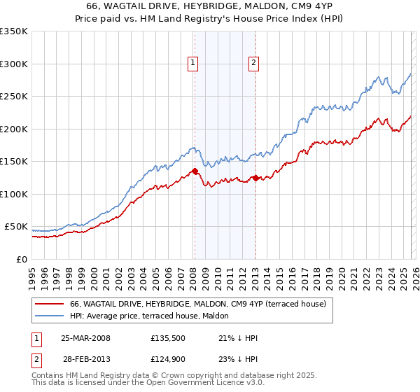 66, WAGTAIL DRIVE, HEYBRIDGE, MALDON, CM9 4YP: Price paid vs HM Land Registry's House Price Index