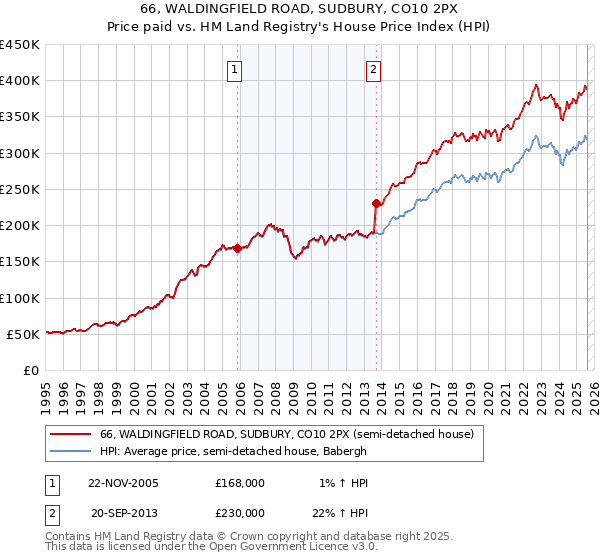 66, WALDINGFIELD ROAD, SUDBURY, CO10 2PX: Price paid vs HM Land Registry's House Price Index