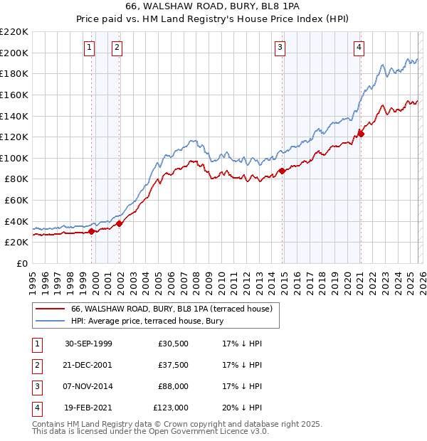 66, WALSHAW ROAD, BURY, BL8 1PA: Price paid vs HM Land Registry's House Price Index