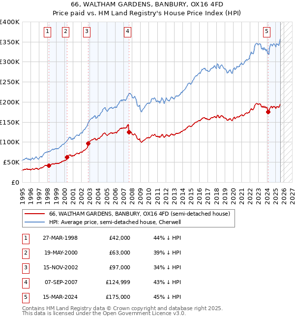 66, WALTHAM GARDENS, BANBURY, OX16 4FD: Price paid vs HM Land Registry's House Price Index