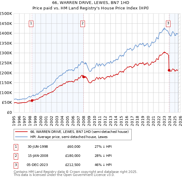 66, WARREN DRIVE, LEWES, BN7 1HD: Price paid vs HM Land Registry's House Price Index