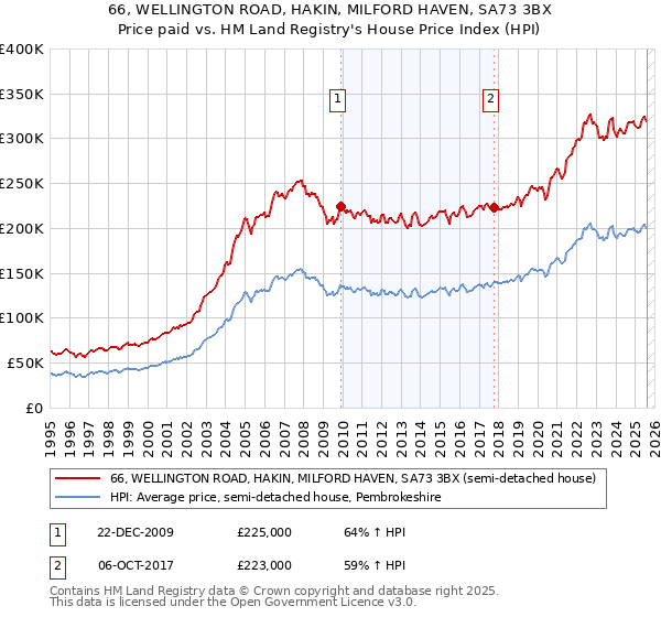 66, WELLINGTON ROAD, HAKIN, MILFORD HAVEN, SA73 3BX: Price paid vs HM Land Registry's House Price Index