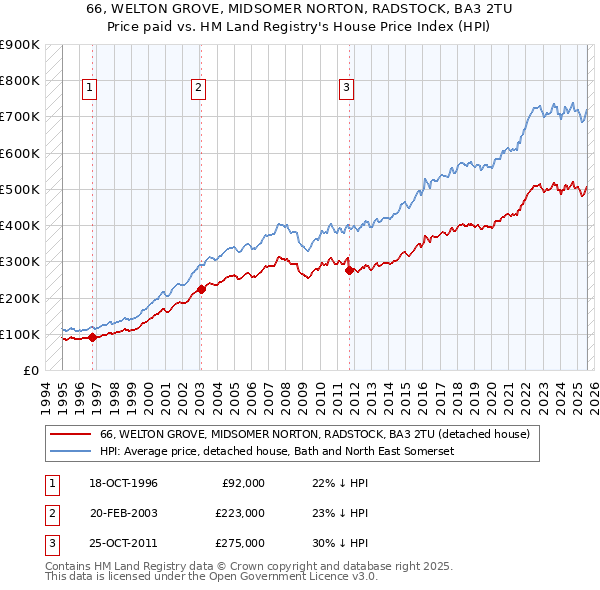 66, WELTON GROVE, MIDSOMER NORTON, RADSTOCK, BA3 2TU: Price paid vs HM Land Registry's House Price Index