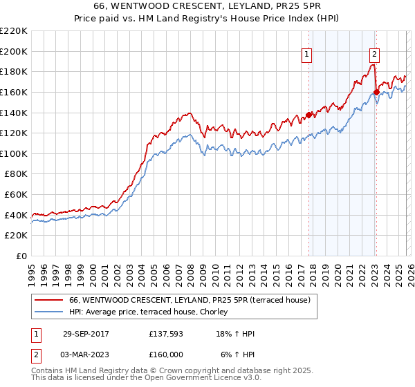 66, WENTWOOD CRESCENT, LEYLAND, PR25 5PR: Price paid vs HM Land Registry's House Price Index