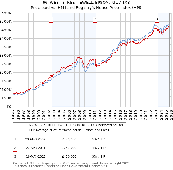 66, WEST STREET, EWELL, EPSOM, KT17 1XB: Price paid vs HM Land Registry's House Price Index