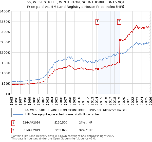 66, WEST STREET, WINTERTON, SCUNTHORPE, DN15 9QF: Price paid vs HM Land Registry's House Price Index