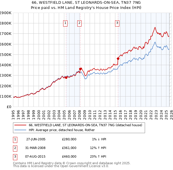 66, WESTFIELD LANE, ST LEONARDS-ON-SEA, TN37 7NG: Price paid vs HM Land Registry's House Price Index