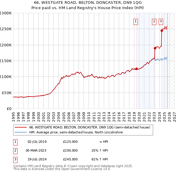 66, WESTGATE ROAD, BELTON, DONCASTER, DN9 1QG: Price paid vs HM Land Registry's House Price Index