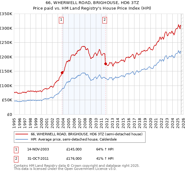 66, WHERWELL ROAD, BRIGHOUSE, HD6 3TZ: Price paid vs HM Land Registry's House Price Index