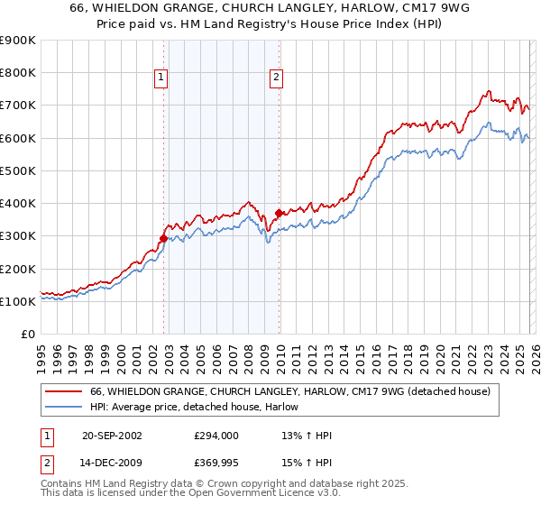 66, WHIELDON GRANGE, CHURCH LANGLEY, HARLOW, CM17 9WG: Price paid vs HM Land Registry's House Price Index