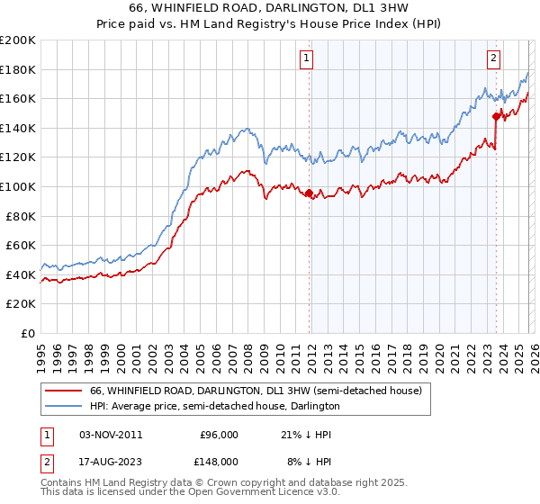 66, WHINFIELD ROAD, DARLINGTON, DL1 3HW: Price paid vs HM Land Registry's House Price Index