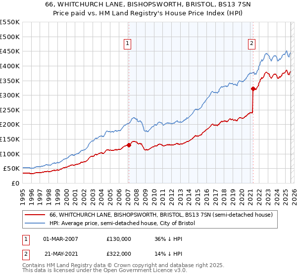 66, WHITCHURCH LANE, BISHOPSWORTH, BRISTOL, BS13 7SN: Price paid vs HM Land Registry's House Price Index