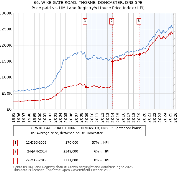 66, WIKE GATE ROAD, THORNE, DONCASTER, DN8 5PE: Price paid vs HM Land Registry's House Price Index