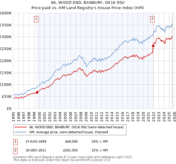 66, WOOD END, BANBURY, OX16 9SU: Price paid vs HM Land Registry's House Price Index