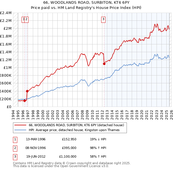 66, WOODLANDS ROAD, SURBITON, KT6 6PY: Price paid vs HM Land Registry's House Price Index