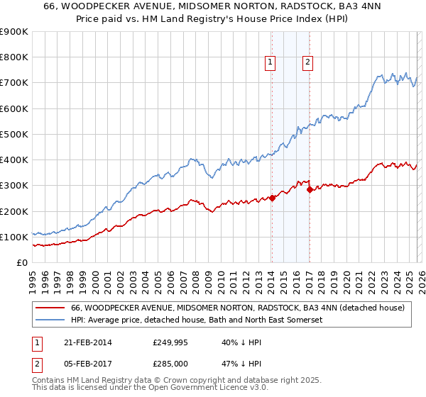 66, WOODPECKER AVENUE, MIDSOMER NORTON, RADSTOCK, BA3 4NN: Price paid vs HM Land Registry's House Price Index