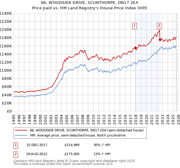66, WOODSIDE DRIVE, SCUNTHORPE, DN17 2EA: Price paid vs HM Land Registry's House Price Index