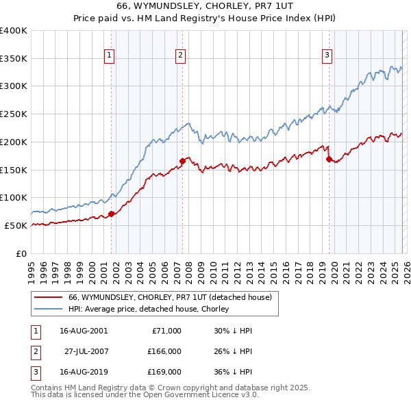 66, WYMUNDSLEY, CHORLEY, PR7 1UT: Price paid vs HM Land Registry's House Price Index