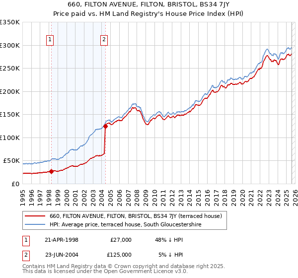660, FILTON AVENUE, FILTON, BRISTOL, BS34 7JY: Price paid vs HM Land Registry's House Price Index
