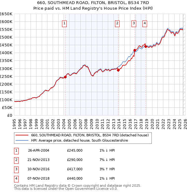 660, SOUTHMEAD ROAD, FILTON, BRISTOL, BS34 7RD: Price paid vs HM Land Registry's House Price Index