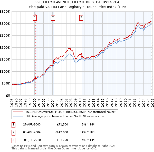 661, FILTON AVENUE, FILTON, BRISTOL, BS34 7LA: Price paid vs HM Land Registry's House Price Index