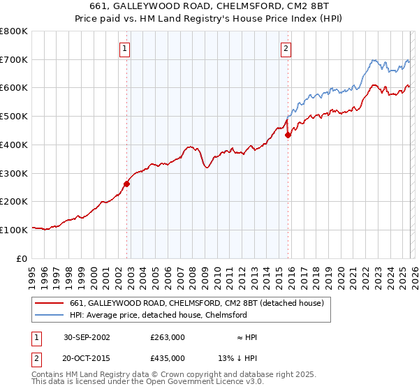 661, GALLEYWOOD ROAD, CHELMSFORD, CM2 8BT: Price paid vs HM Land Registry's House Price Index