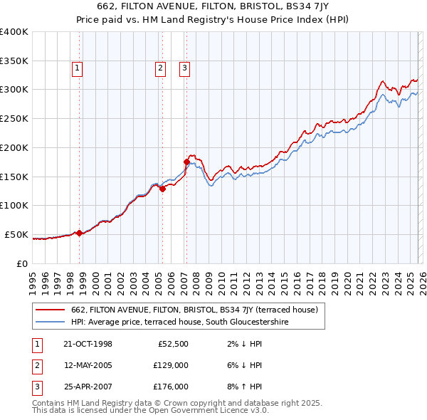 662, FILTON AVENUE, FILTON, BRISTOL, BS34 7JY: Price paid vs HM Land Registry's House Price Index